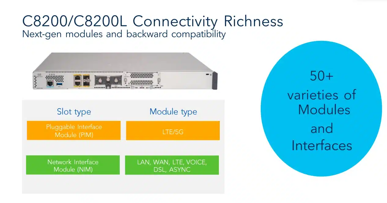 Cisco Catalyst 8200 slot architecture showing PIM slot for LTE/5G and NIM slot for LAN, WAN, voice, DSL, and async modules
