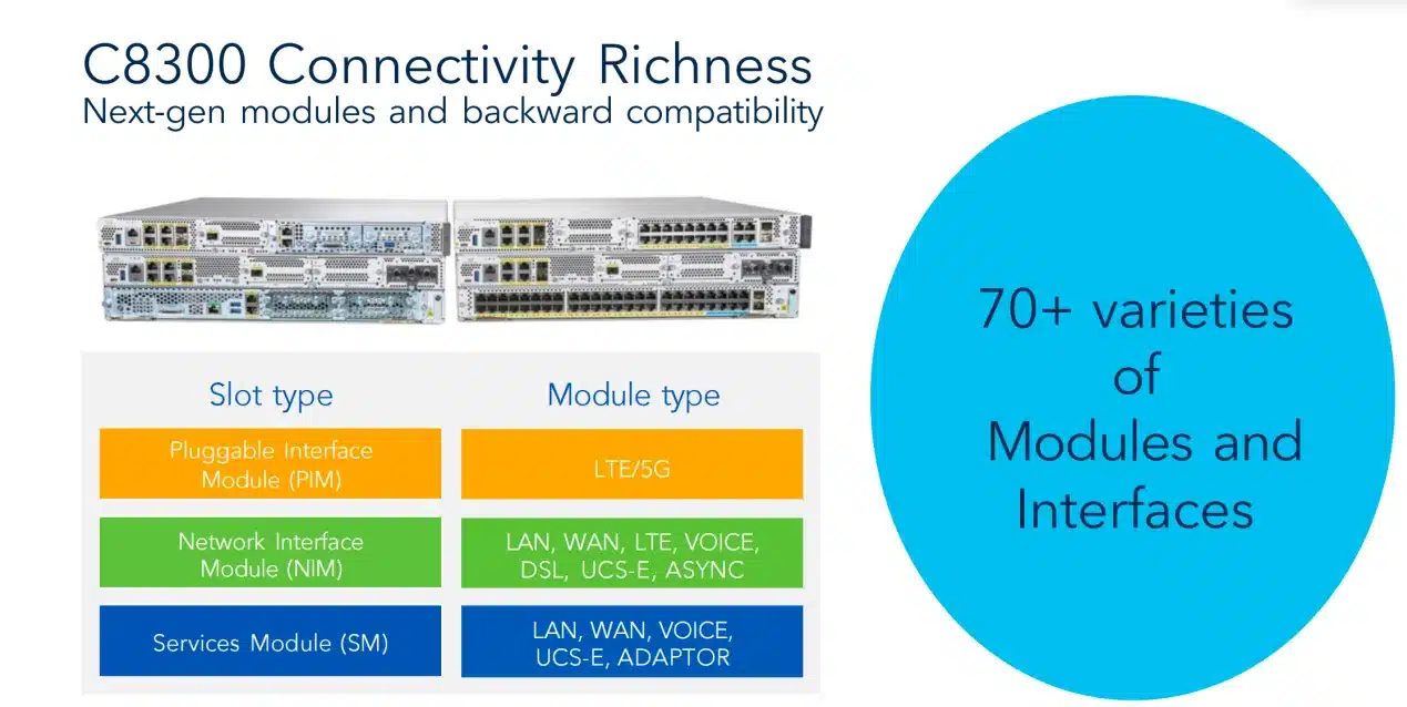 Cisco Catalyst 8300 slot architecture showing PIM, NIM, and SM slot types and the module categories each accepts