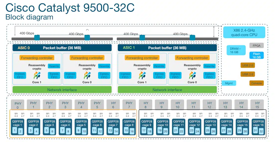 C9500-32C dual UADP 3.0 architecture with front-panel ports split across two ASICs