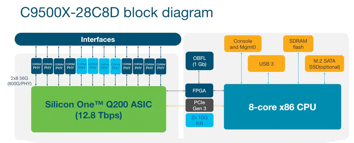 C9500X-28C8D block diagram showing Silicon One Q200, CDR5M PHYs, and the eight-core x86 CPU