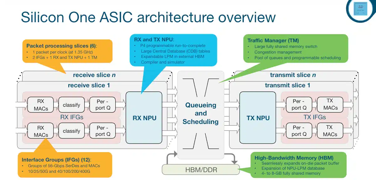 Silicon One Q200 architecture with six forwarding slices connected by an internal crossbar