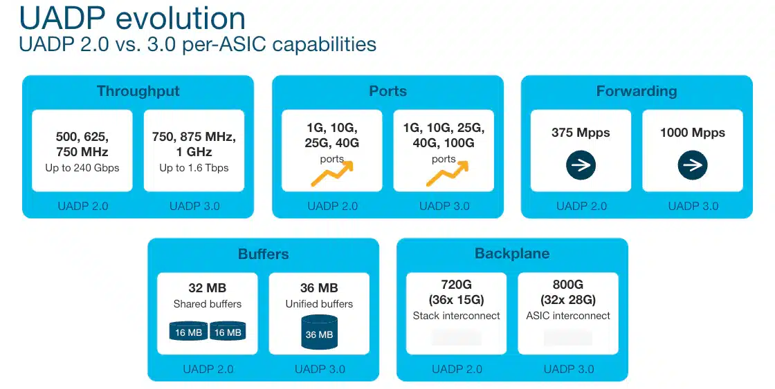 Per-ASIC comparison of UADP 2.0 and UADP 3.0 throughput, ports, buffers, and interconnects