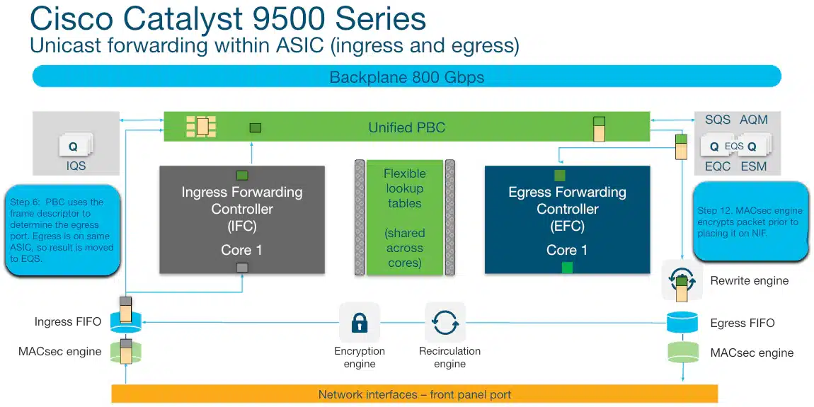UADP 3.0 same-ASIC packet forwarding through ingress lookup, packet buffer, egress queue, and rewrite stages