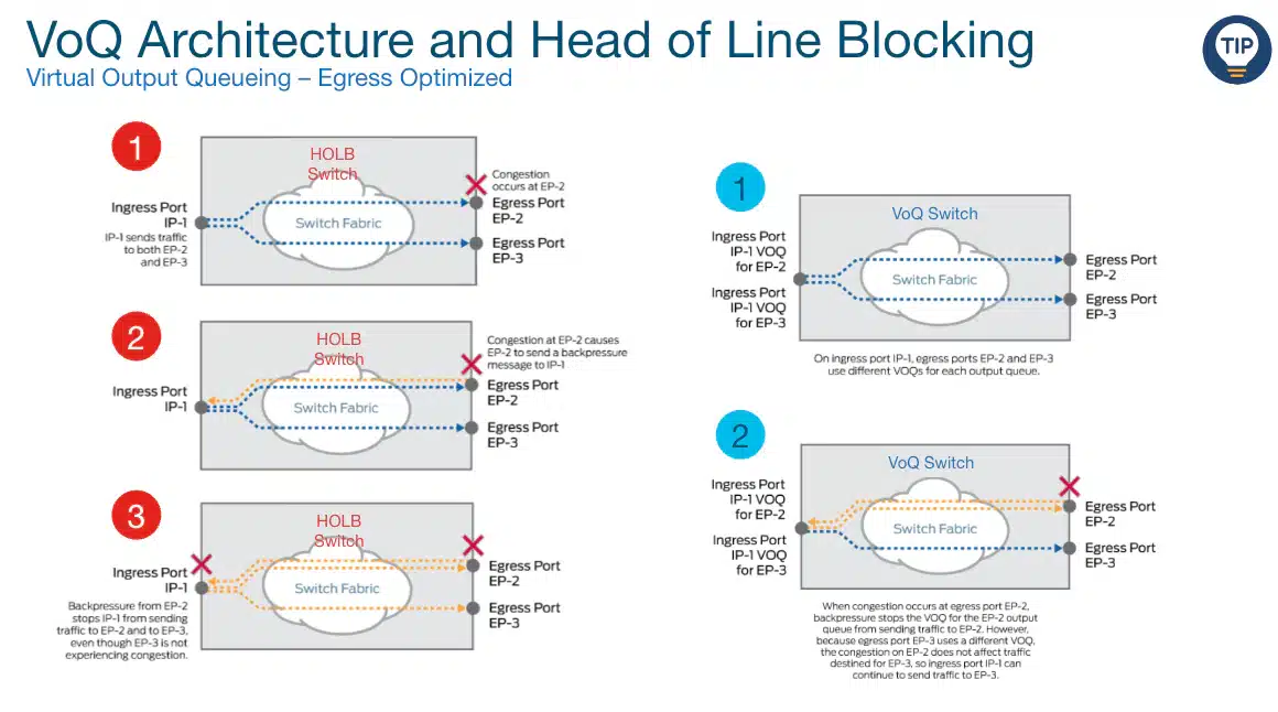 Virtual Output Queuing isolating congested egress traffic and reducing head-of-line blocking