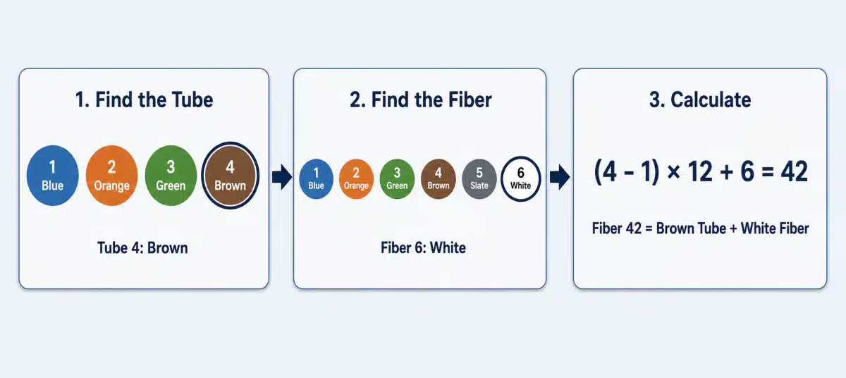 Fiber 42 calculation using buffer tube position four and fiber position six