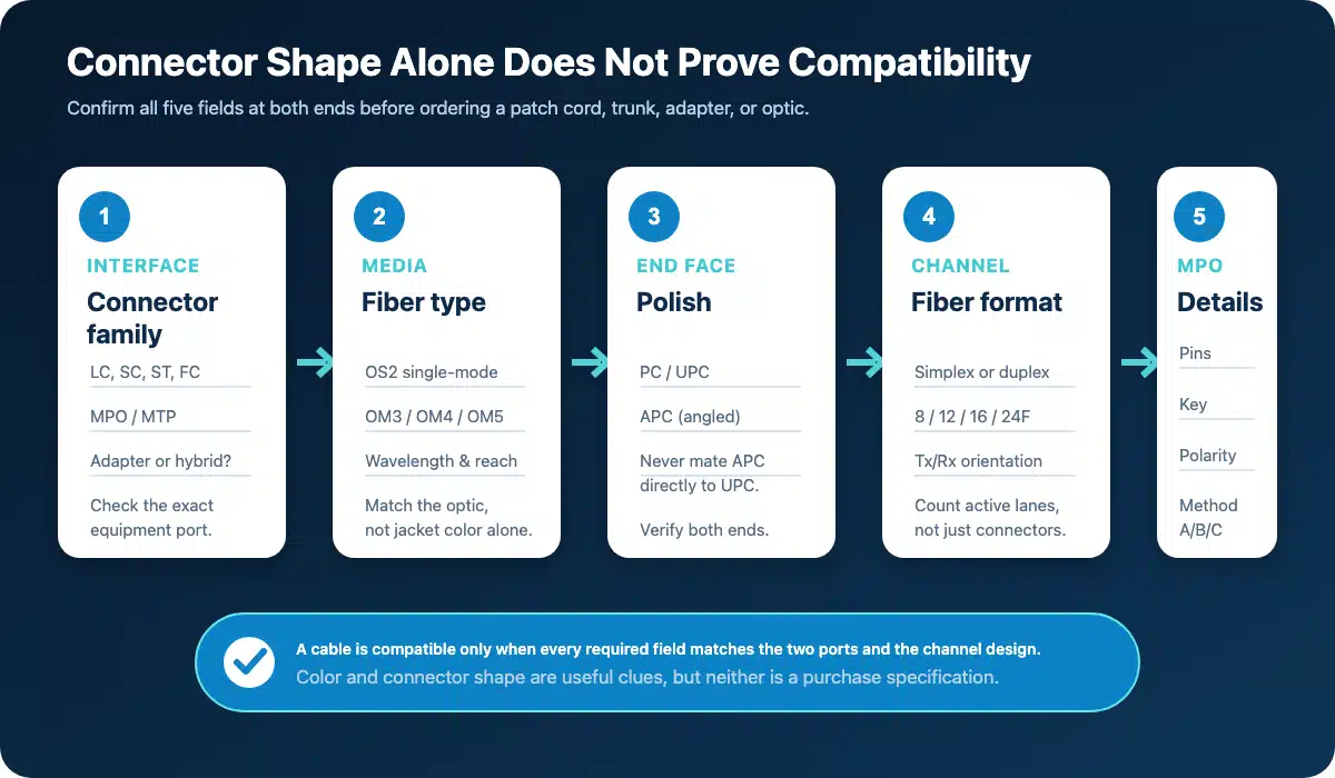 Five-point fiber connector compatibility checklist covering interface, fiber type, polish, channel format, and MPO details