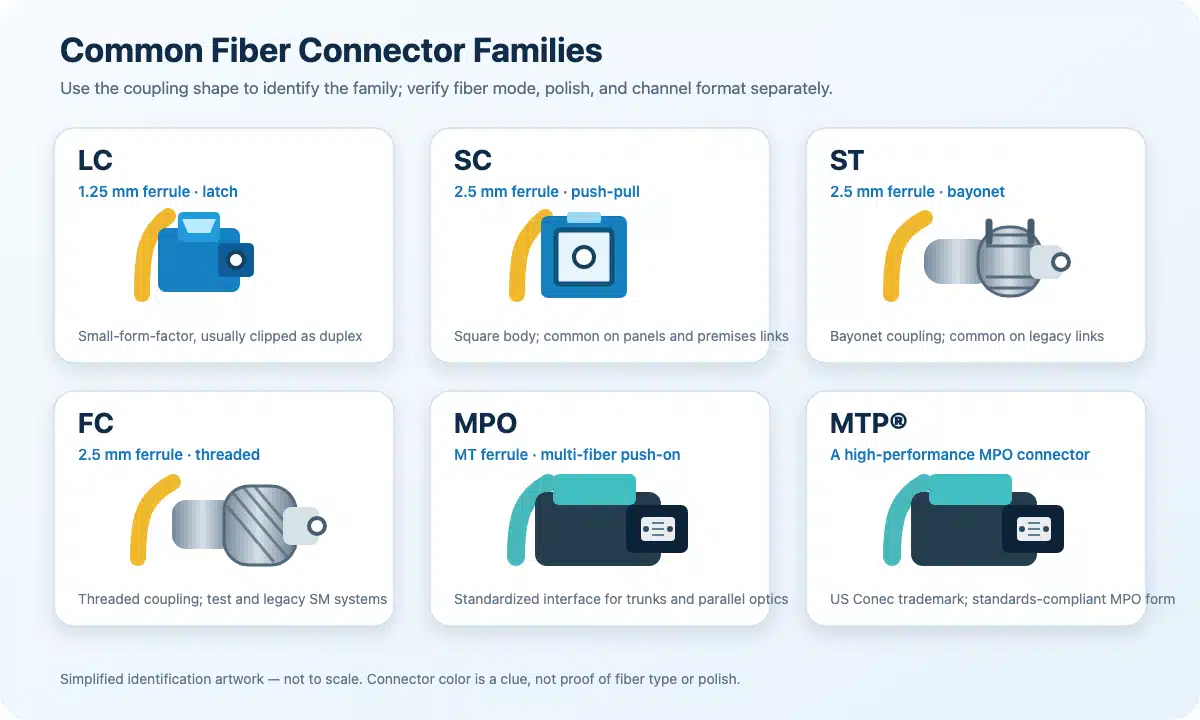 Illustrated LC, SC, ST, FC, MPO, and MTP fiber connector identification guide with ferrule size and coupling style