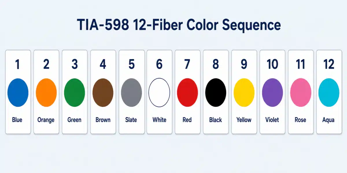 TIA-598 twelve-fiber color sequence from blue through aqua