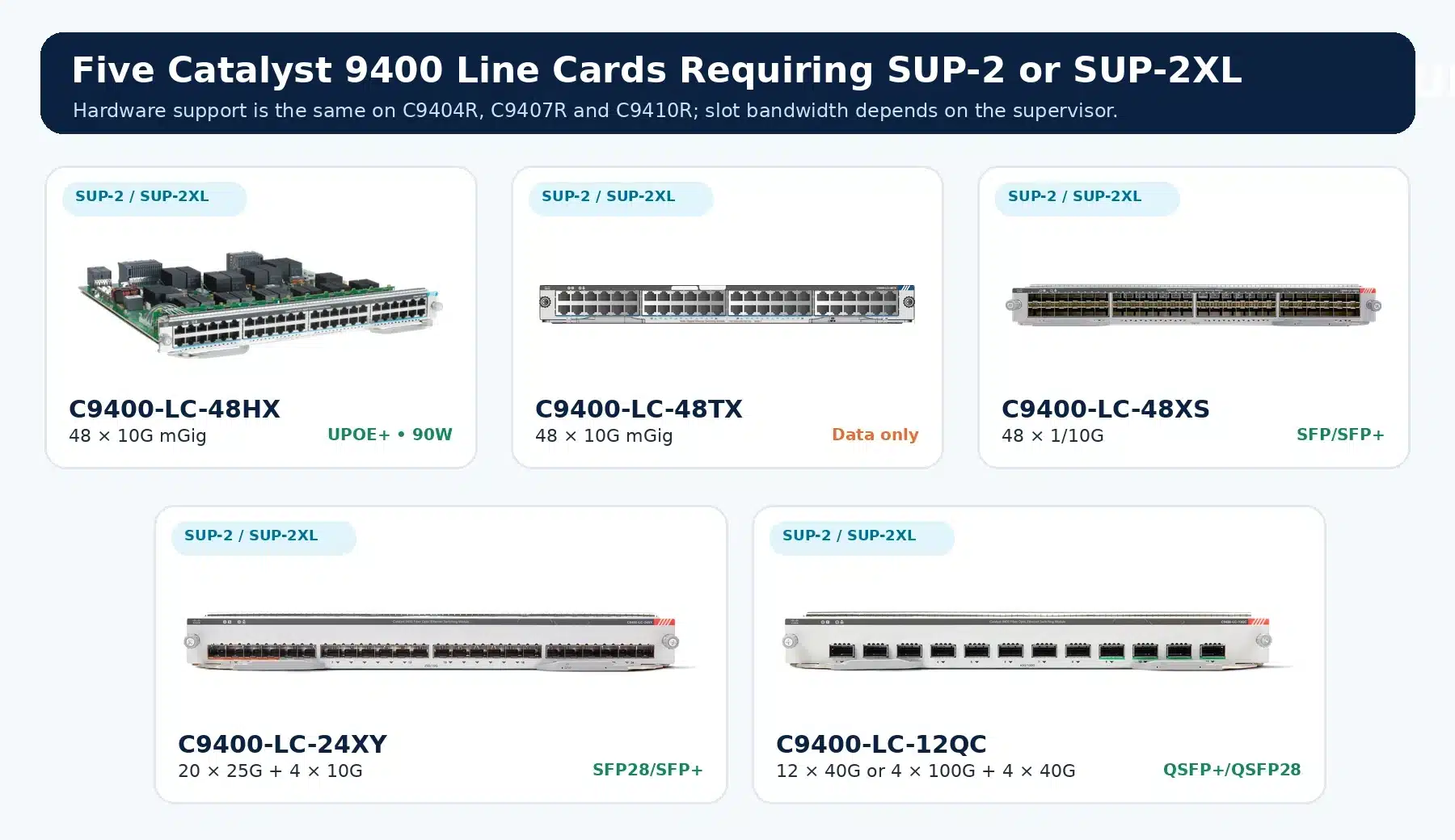Five Cisco Catalyst 9400 line cards requiring C9400X-SUP-2 or C9400X-SUP-2XL