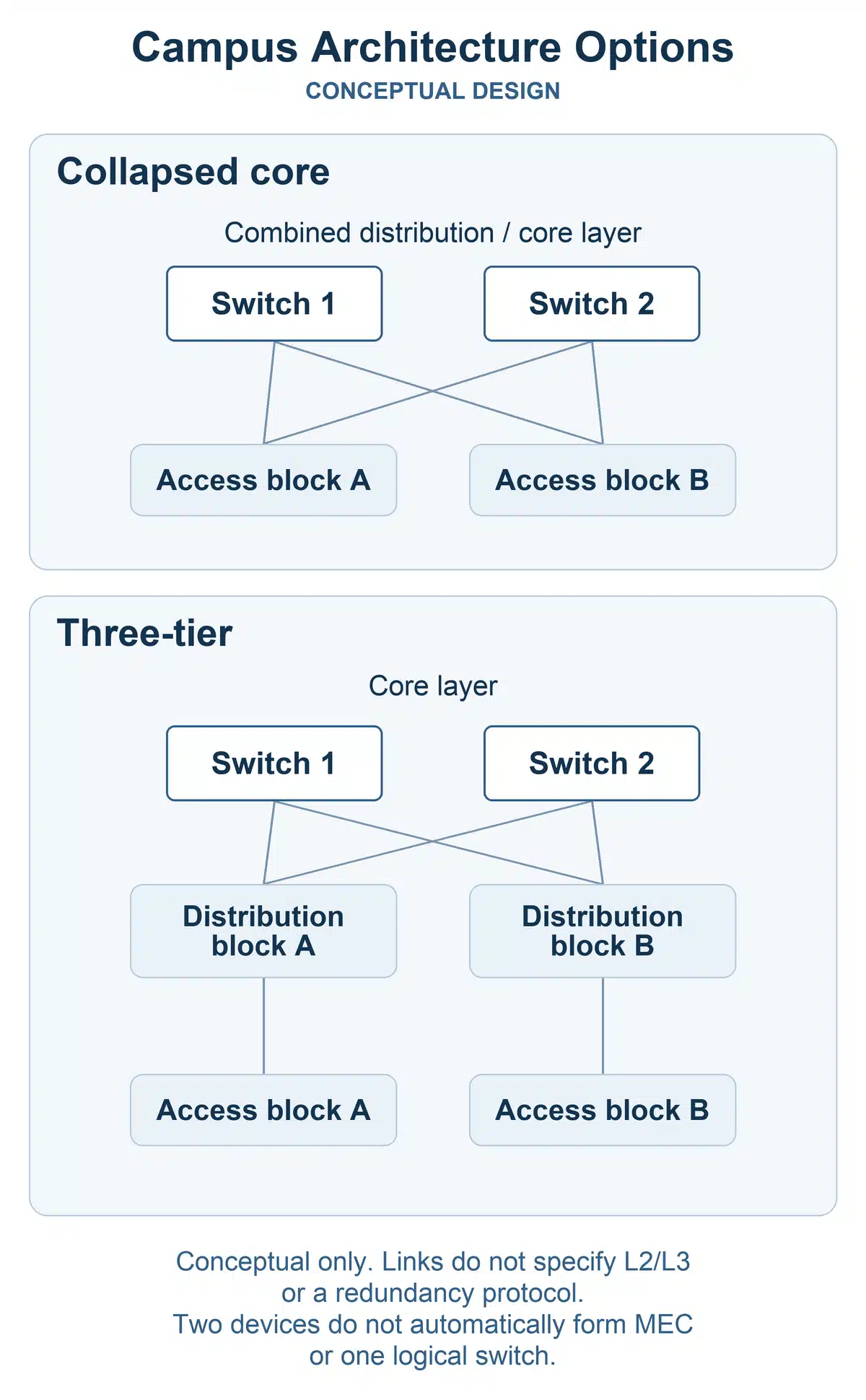 Collapsed-core and three-tier campus designs showing how access, distribution and core functions connect