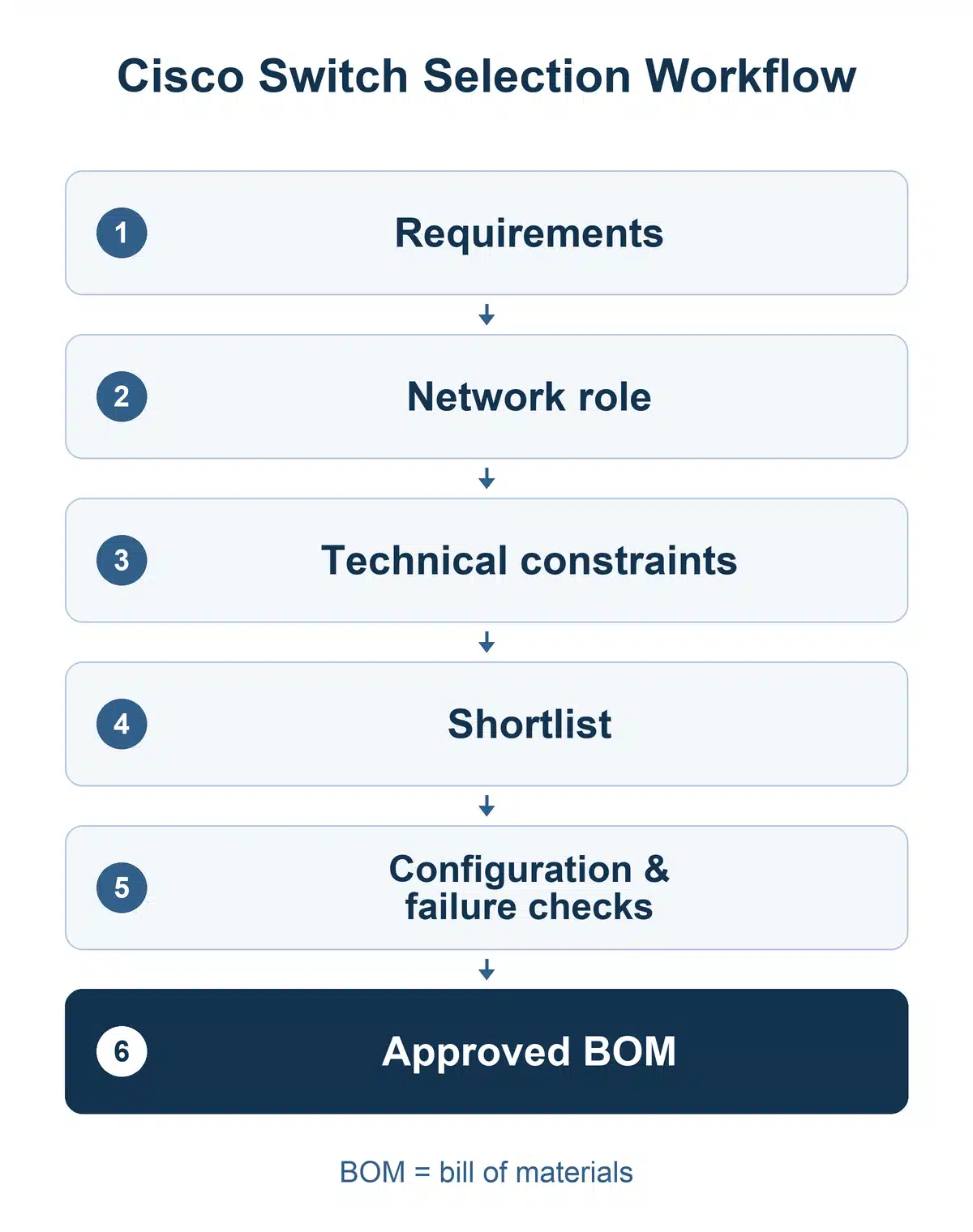 Selection workflow from project requirements and network role through configuration checks to an approved bill of materials
