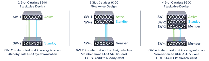 Active, standby and member roles in two-, three- and four-switch Catalyst 9300 stacks.