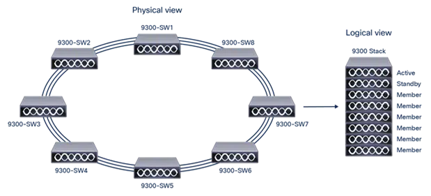 Eight Catalyst 9300 switches in a physical StackWise ring and their logical stack view.