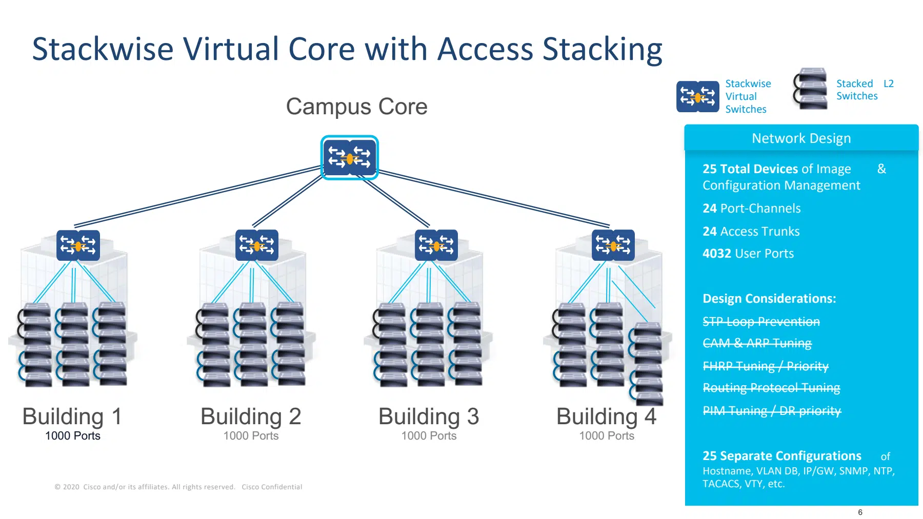 Campus design combining physical access switch stacks with StackWise Virtual pairs at distribution and core.