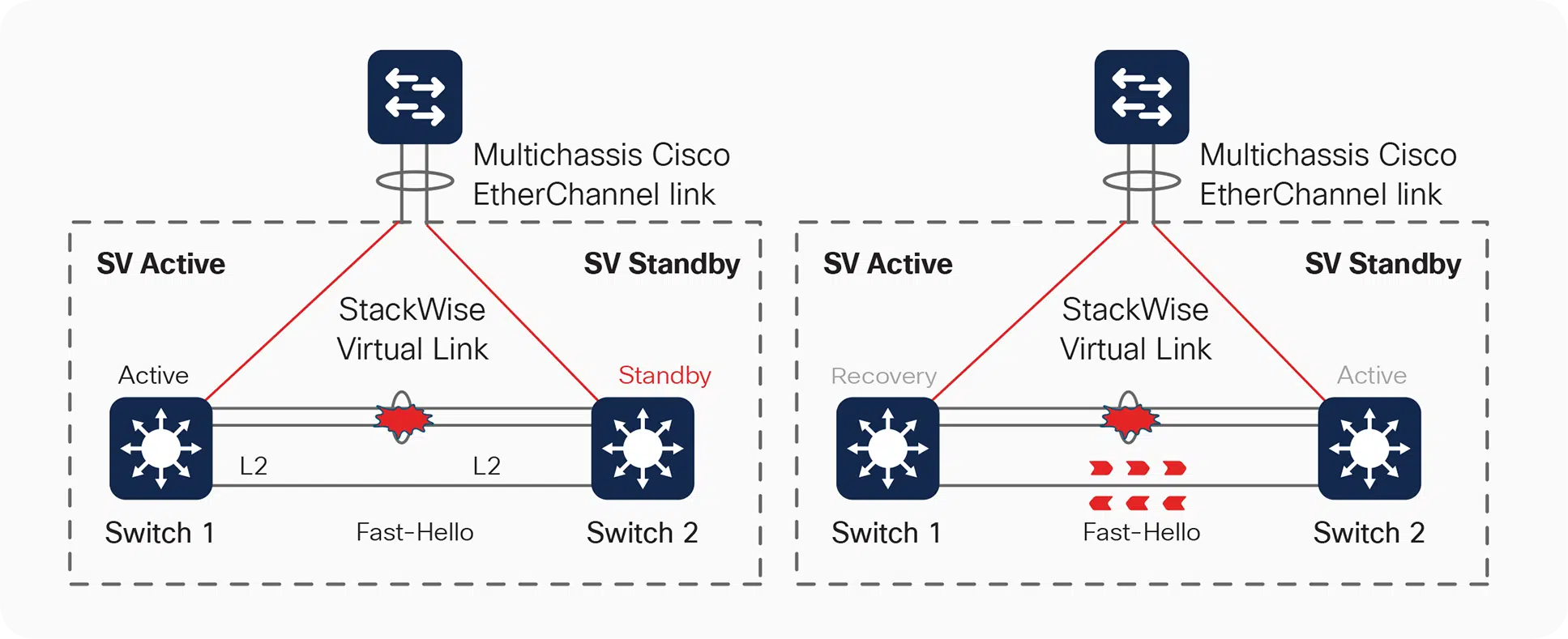 A separate Fast Hello link detects dual activity after SVL loss and isolates the original active switch.