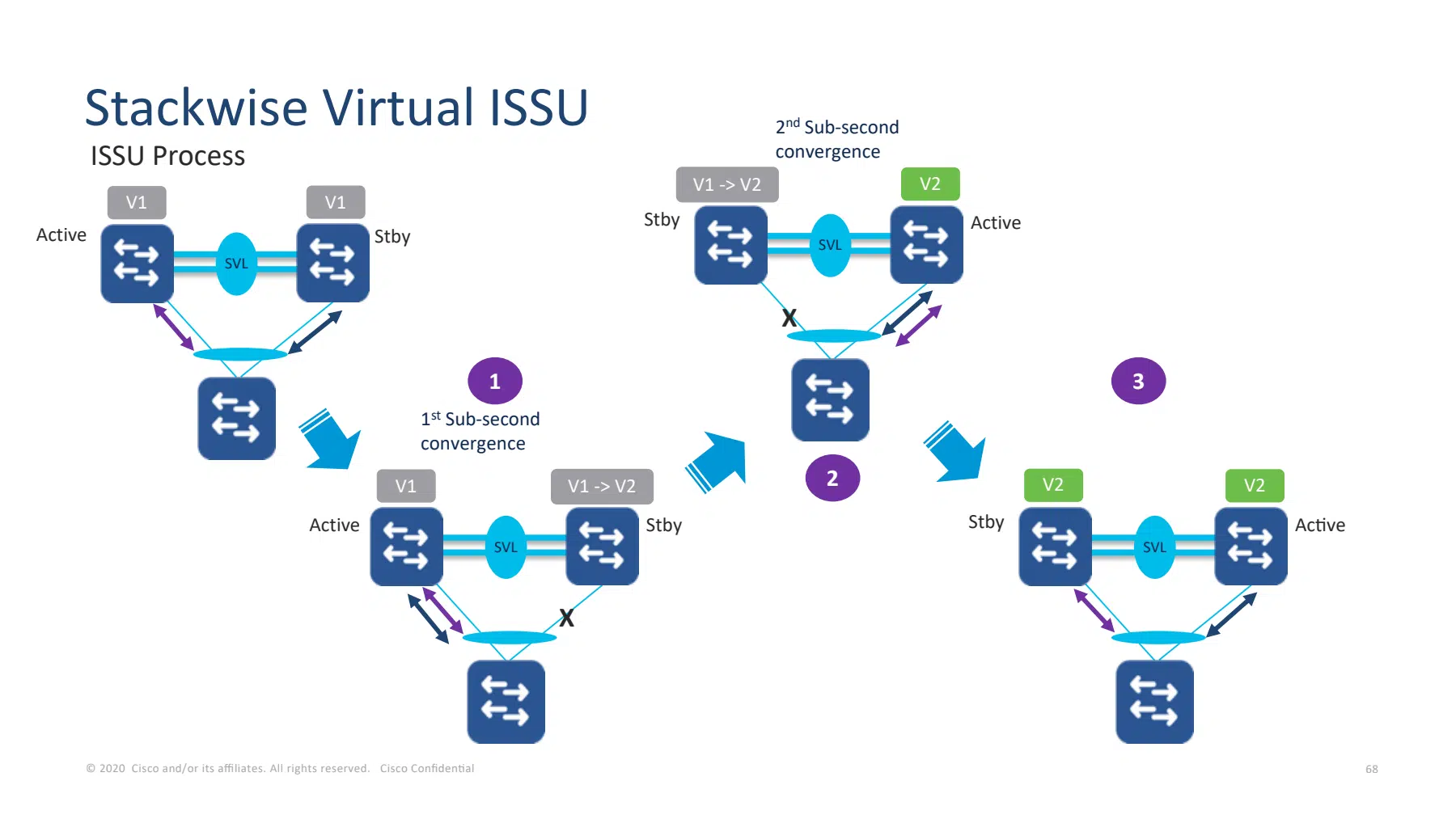 ISSU sequence upgrades the standby, switches active roles, upgrades the former active, and finishes with both chassis on the new image.