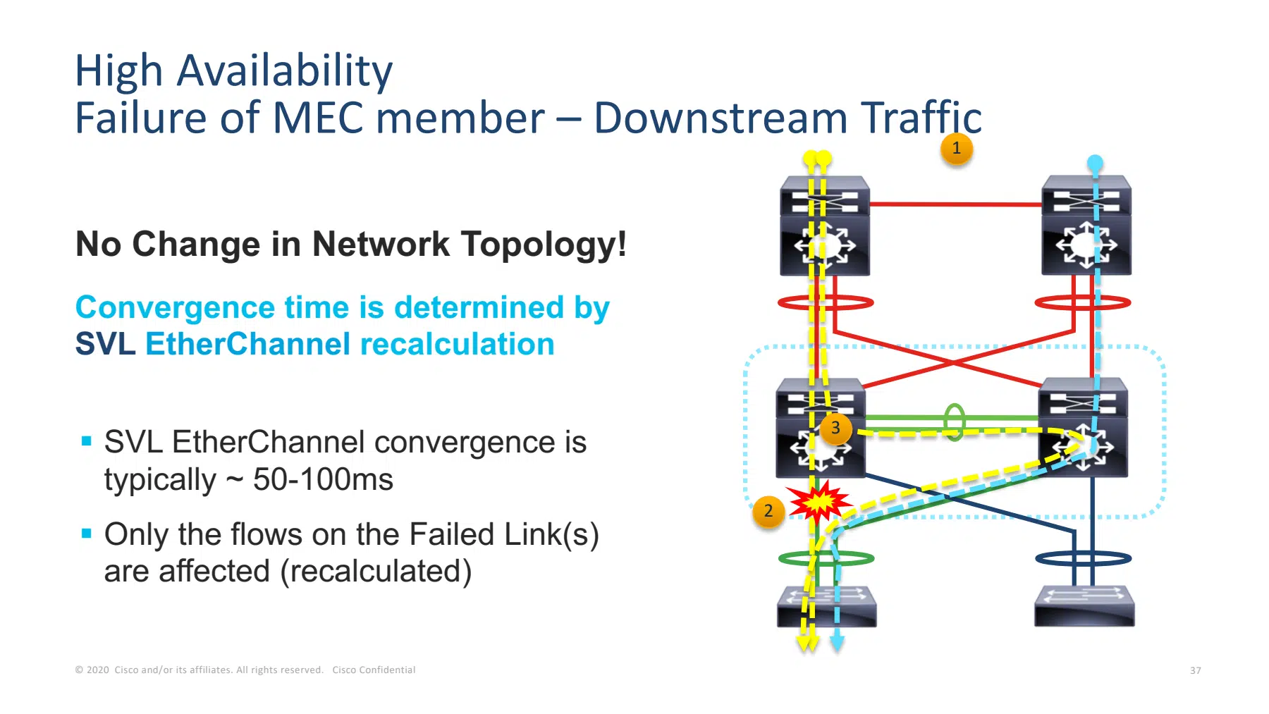 Downstream traffic crosses the SVL to a surviving remote MEC member after a local downlink fails.
