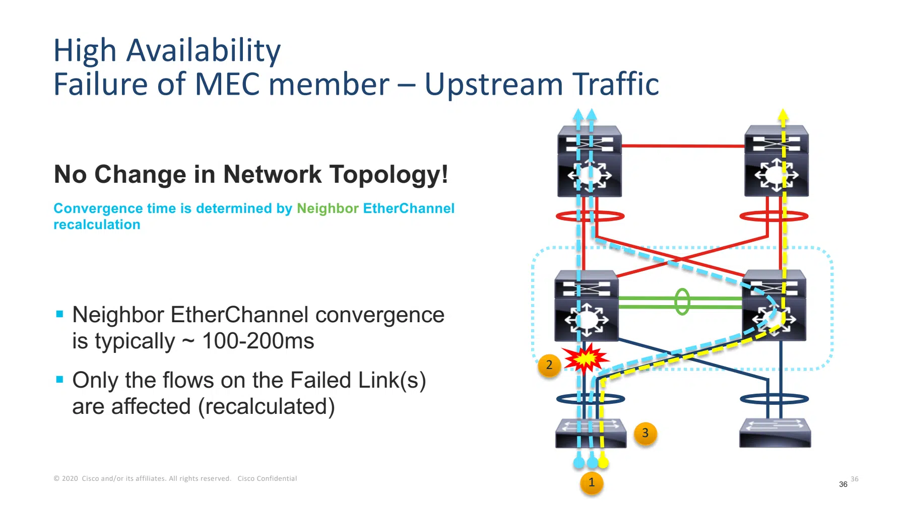 Upstream traffic rehashed by the neighboring access switch after one MEC member link fails.