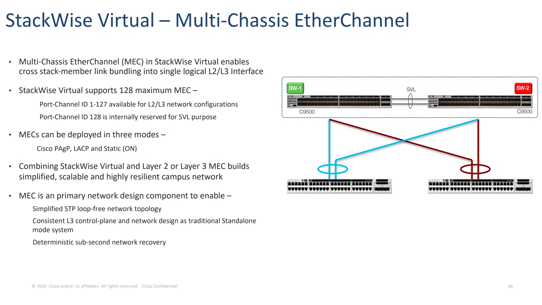 Two access switches each form one EtherChannel with links terminating on both chassis of a StackWise Virtual pair.