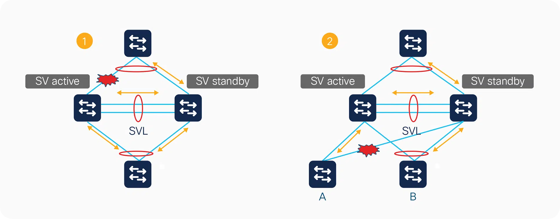Traffic crossing the SVL after local uplink or downstream connection failures.