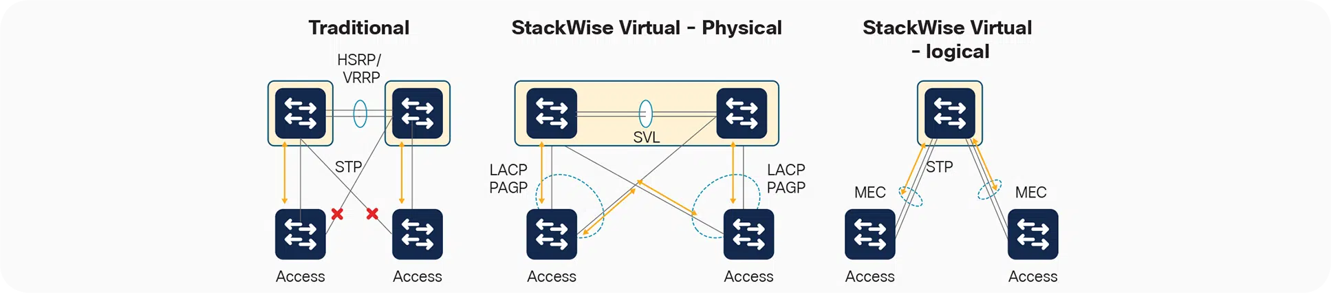 Traditional redundant switching compared with physical and logical StackWise Virtual topologies.
