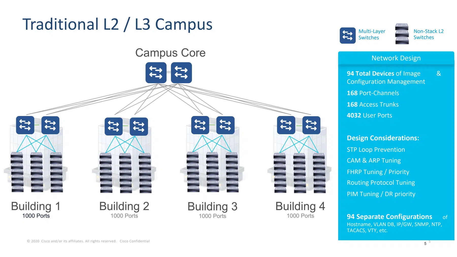 Traditional four-building campus with separately managed access, distribution and core switches.